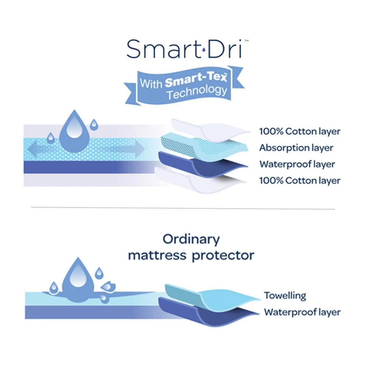 Smart-dri Cot Mattress Protector